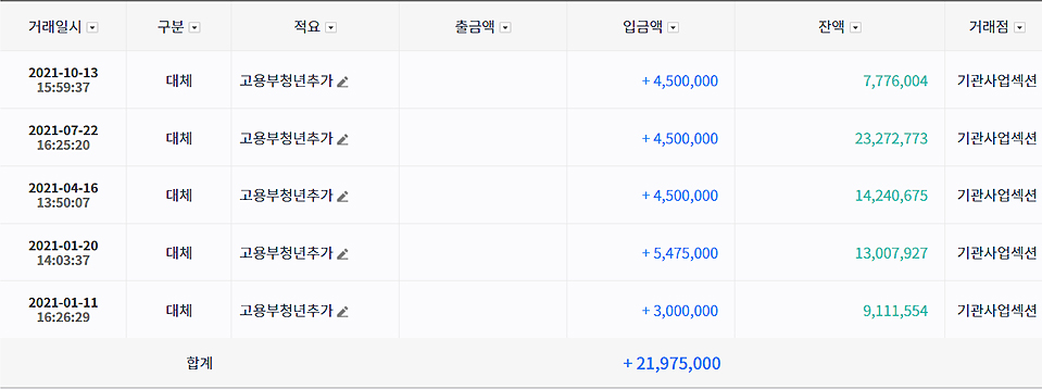 경정청구(세금환급) 사례 1